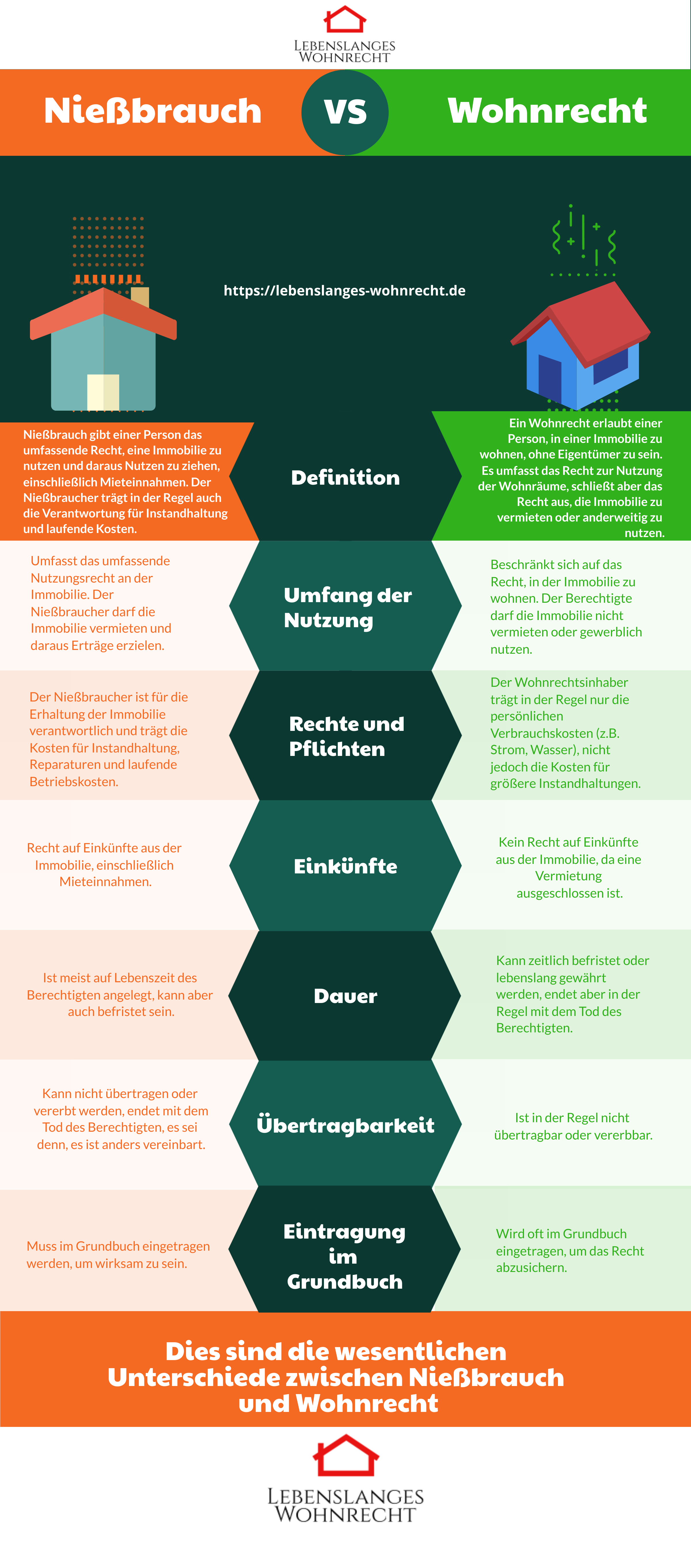 Definition und Unterschiede Nießbrauch und Wohnrecht